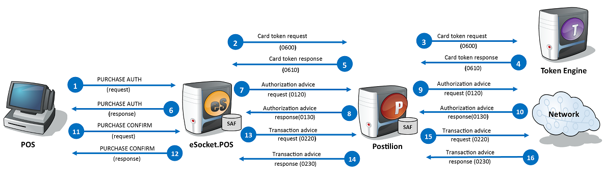 Purchase with Token generation request for online standin with advice