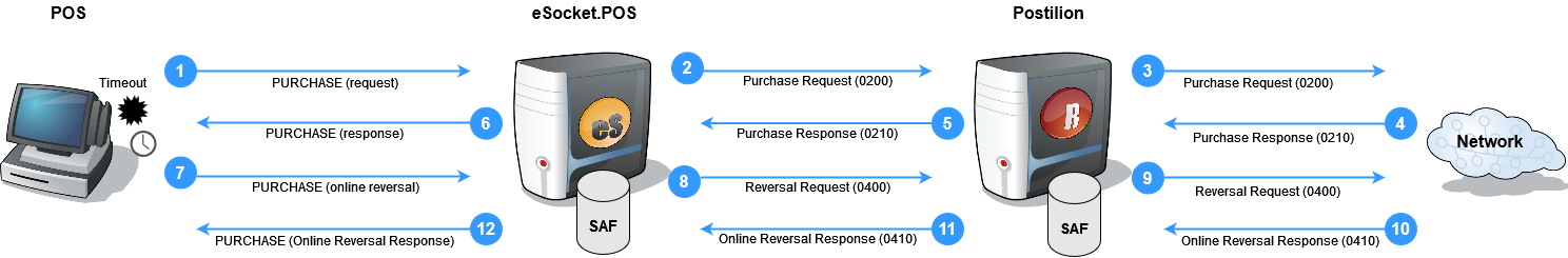 Purchase with Online reversal